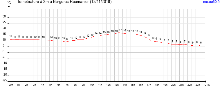 evolution des temperatures