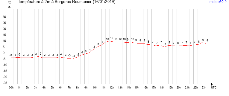 evolution des temperatures