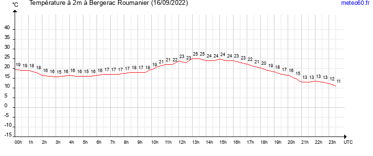 evolution des temperatures