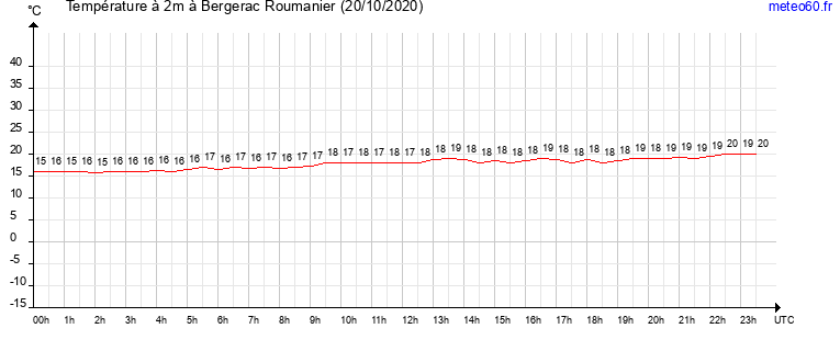 evolution des temperatures