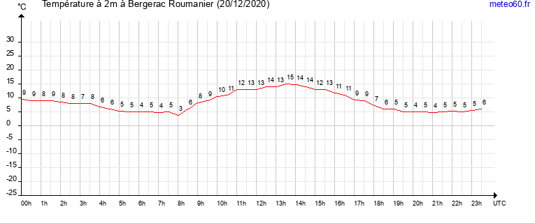 evolution des temperatures