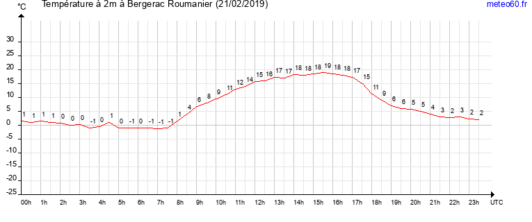 evolution des temperatures