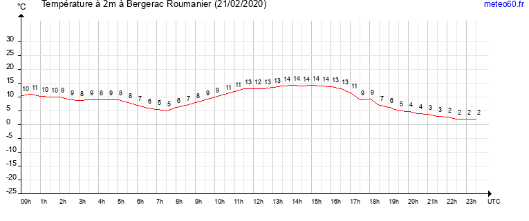 evolution des temperatures