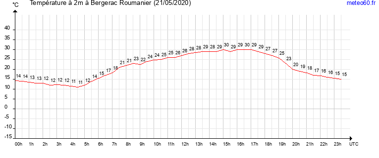 evolution des temperatures