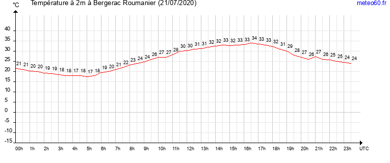 evolution des temperatures