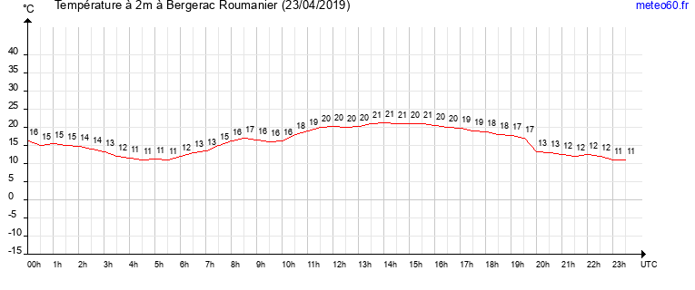 evolution des temperatures