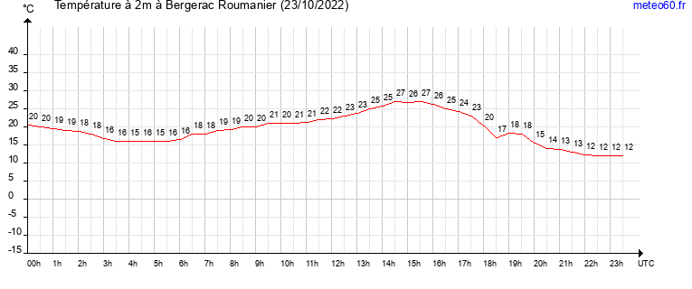 evolution des temperatures