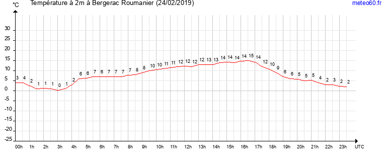 evolution des temperatures