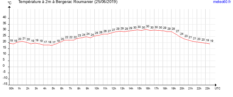 evolution des temperatures