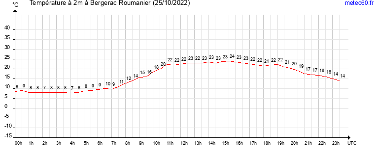 evolution des temperatures