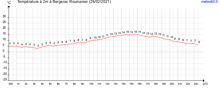 evolution des temperatures