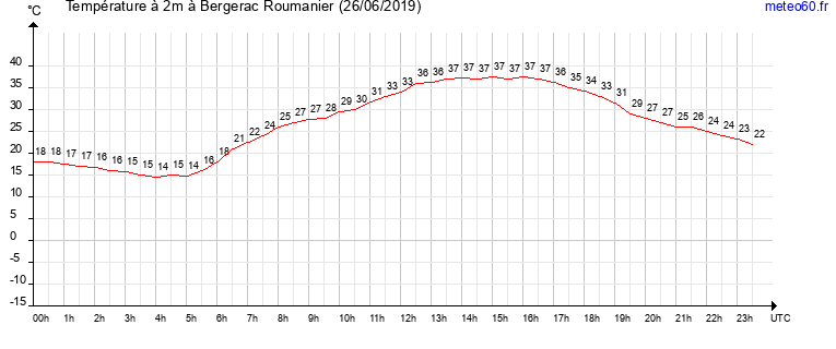 evolution des temperatures