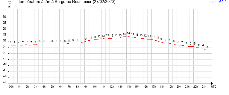 evolution des temperatures