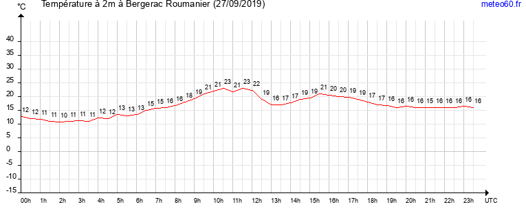 evolution des temperatures