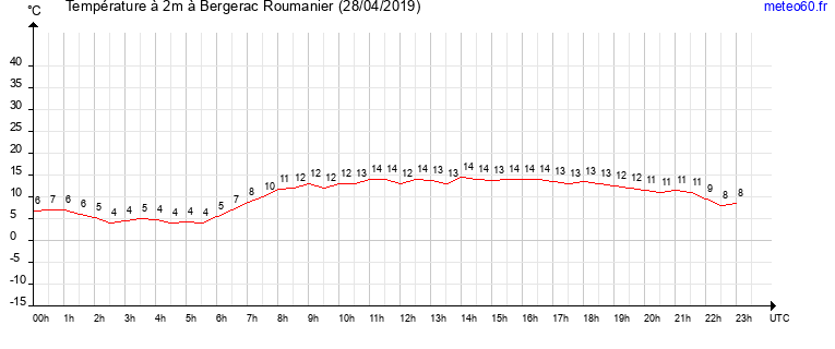 evolution des temperatures