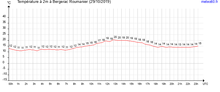 evolution des temperatures