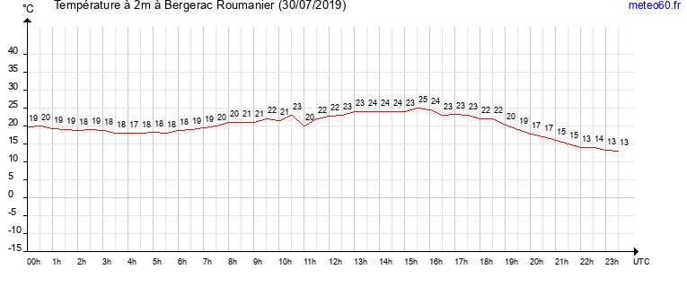 evolution des temperatures