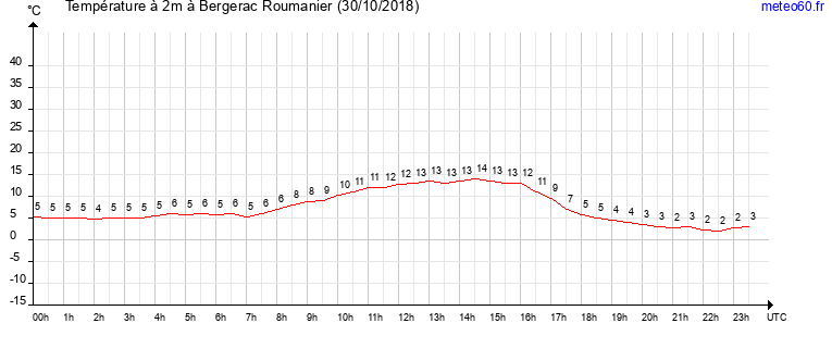 evolution des temperatures