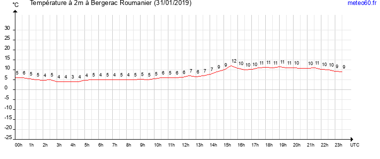 evolution des temperatures