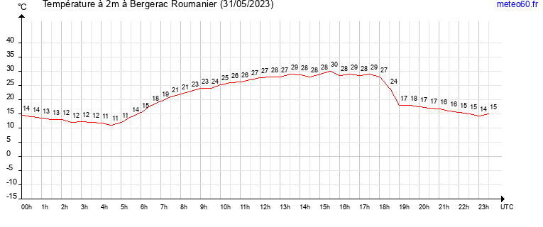 evolution des temperatures