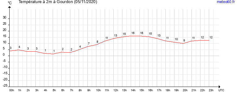 evolution des temperatures