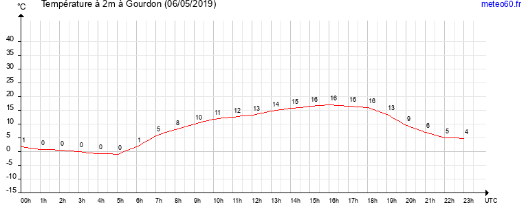 evolution des temperatures