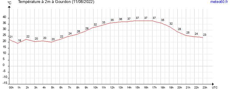 evolution des temperatures