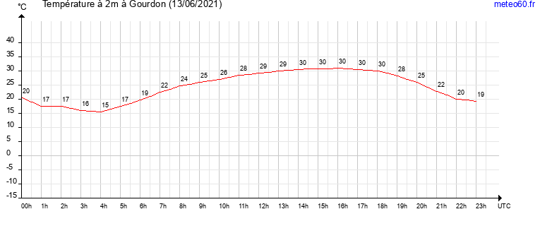 evolution des temperatures