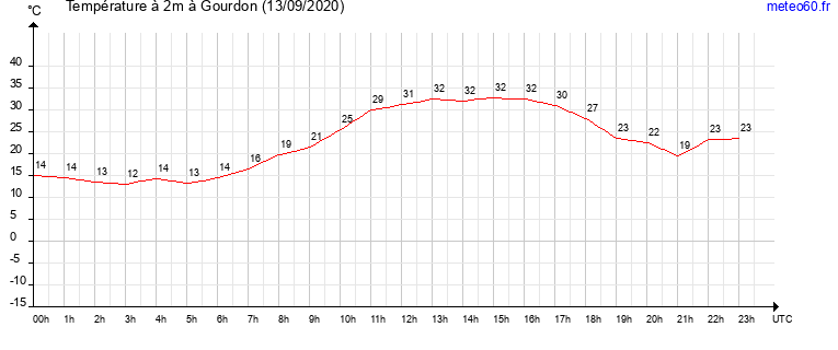 evolution des temperatures