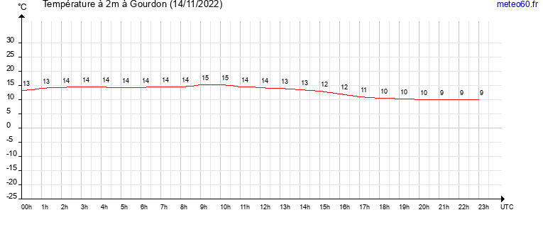 evolution des temperatures