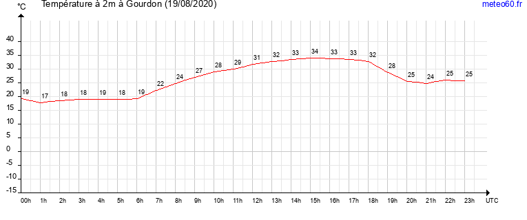 evolution des temperatures