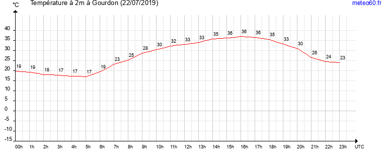 evolution des temperatures