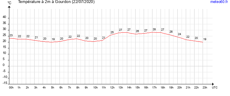 evolution des temperatures