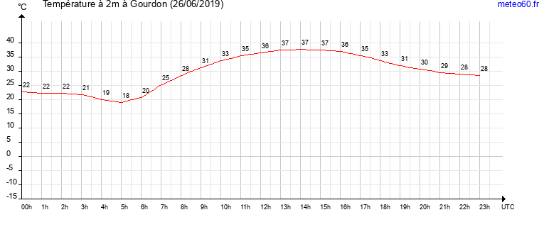 evolution des temperatures