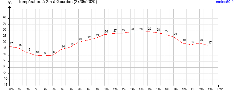 evolution des temperatures