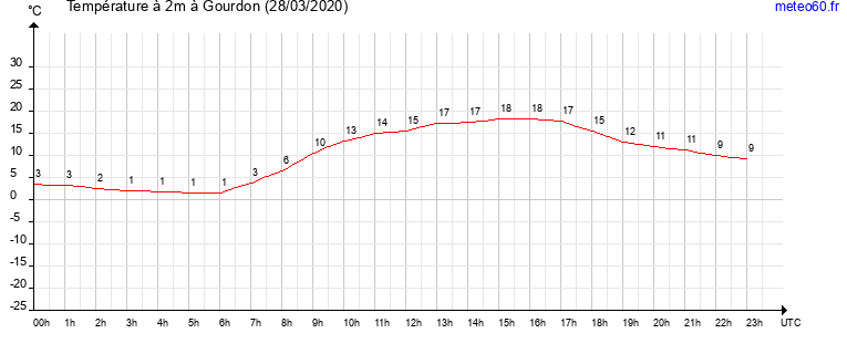 evolution des temperatures