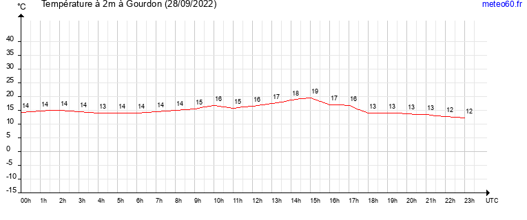 evolution des temperatures