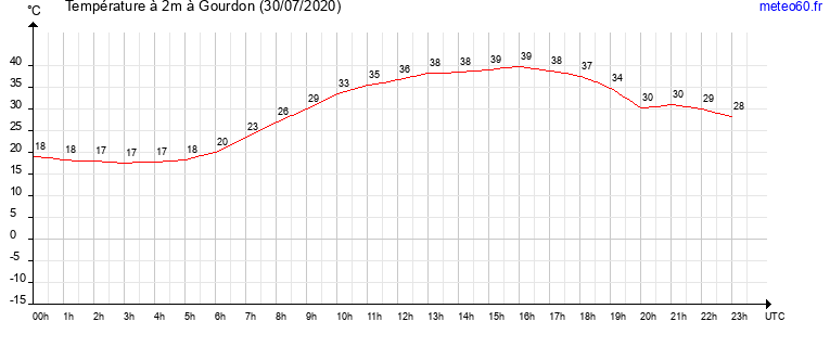 evolution des temperatures