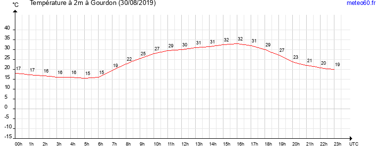 evolution des temperatures