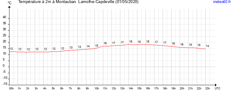 evolution des temperatures