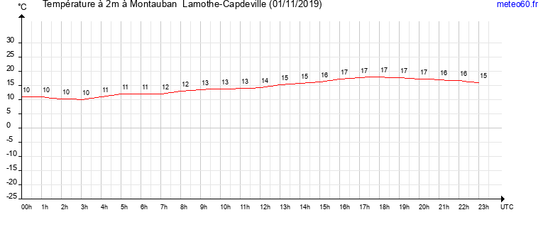 evolution des temperatures