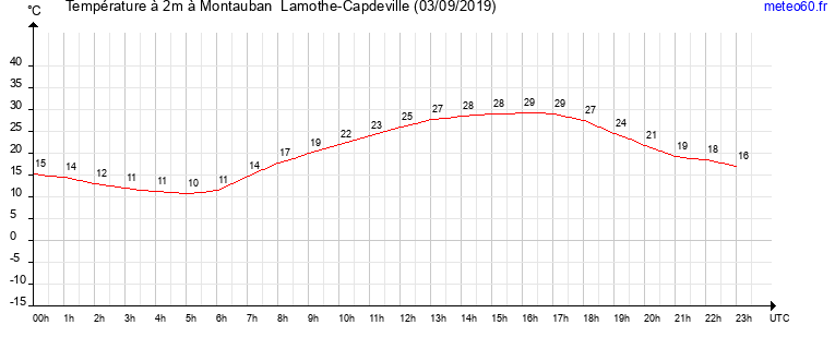 evolution des temperatures