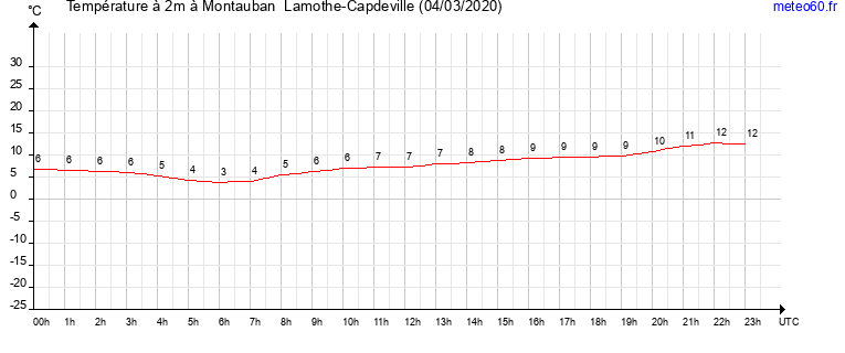 evolution des temperatures