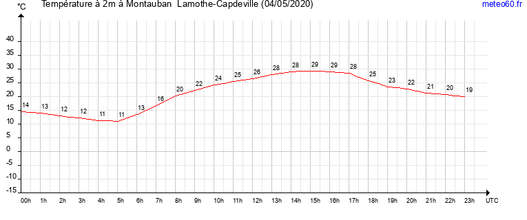 evolution des temperatures