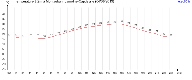 evolution des temperatures