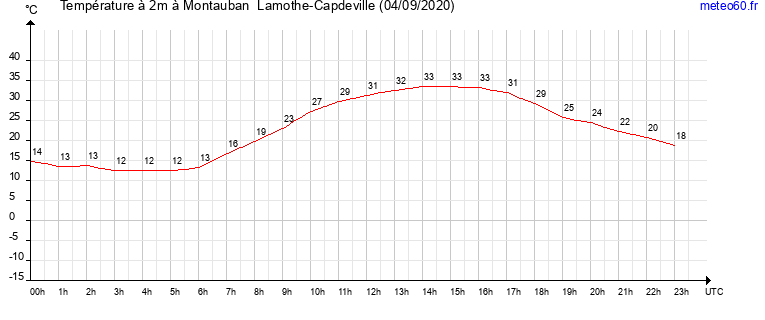 evolution des temperatures