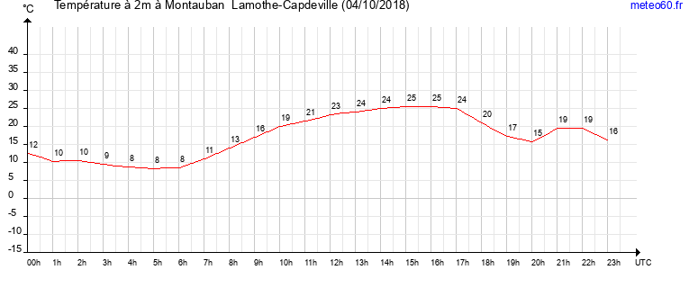 evolution des temperatures