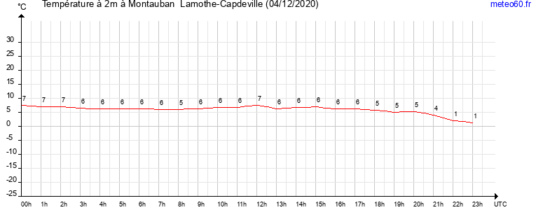 evolution des temperatures