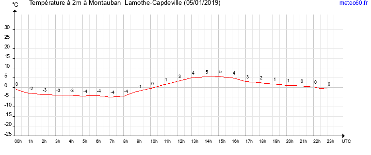 evolution des temperatures