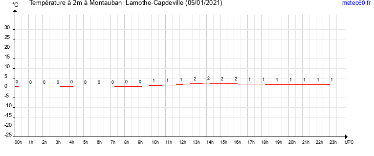 evolution des temperatures